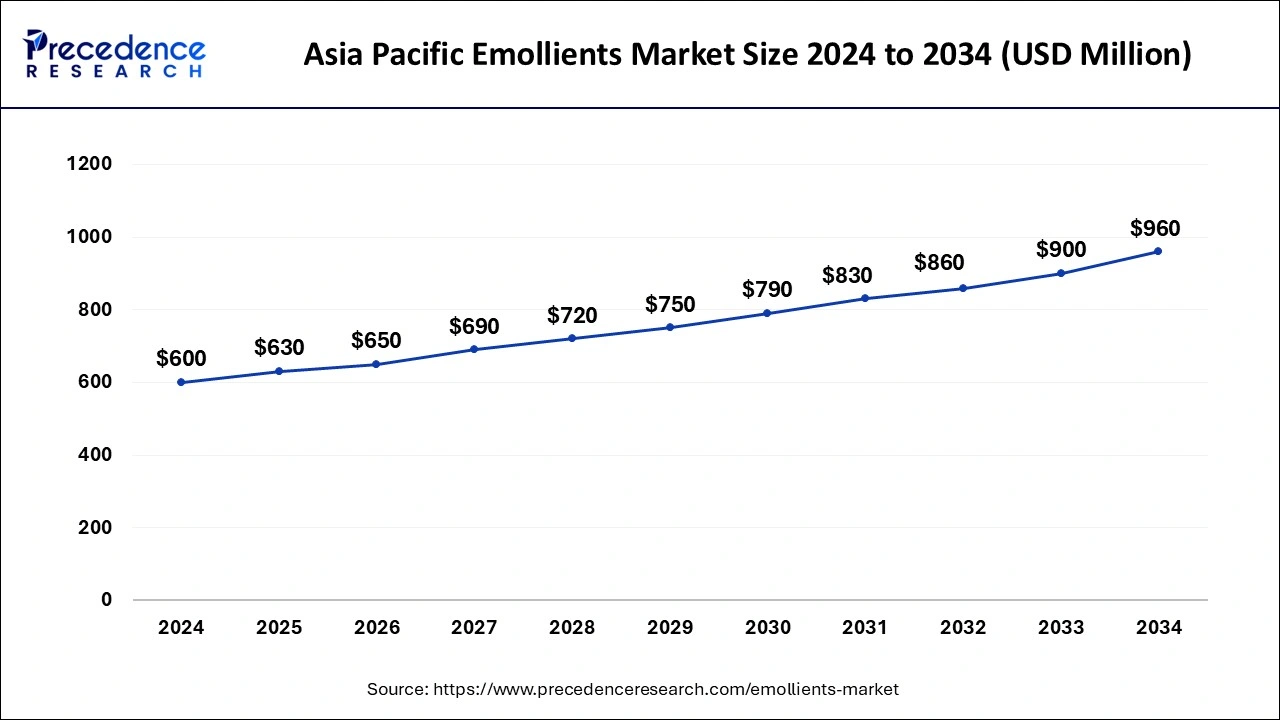 Asia Pacific Emollients Market Size 2025 to 2034