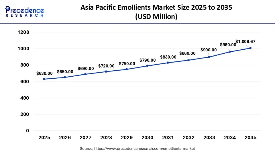 Asia Pacific Emollients Market Size 2026 to 2035