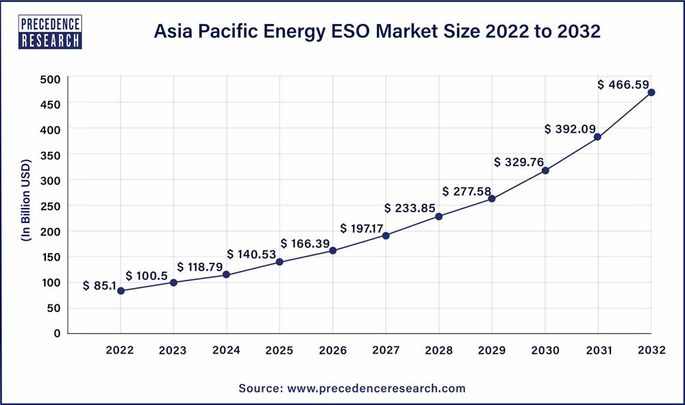 Asia Pacific Energy ESO Market Size 2023 To 2032