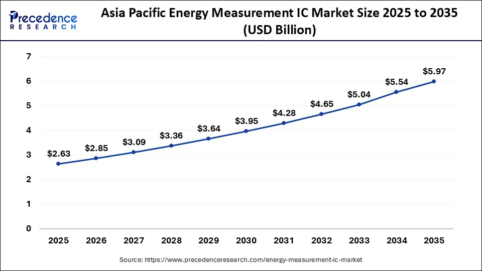 Asia Pacific Energy Measurement IC Market Size 2026 to 2035