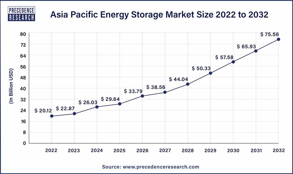 Asia Pacific Energy Storage Market Size 2023 To 2032