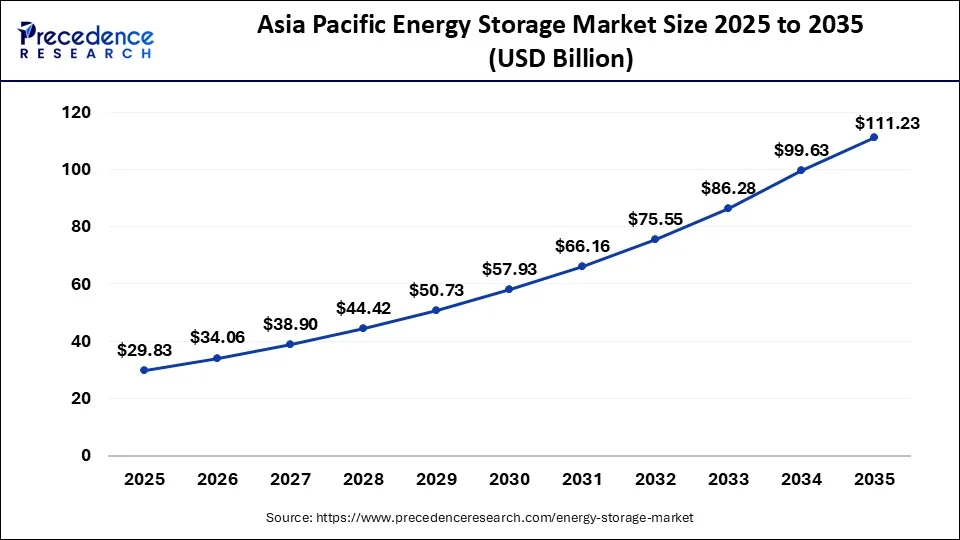 Asia Pacific Energy Storage Market Size 2026 To 2035