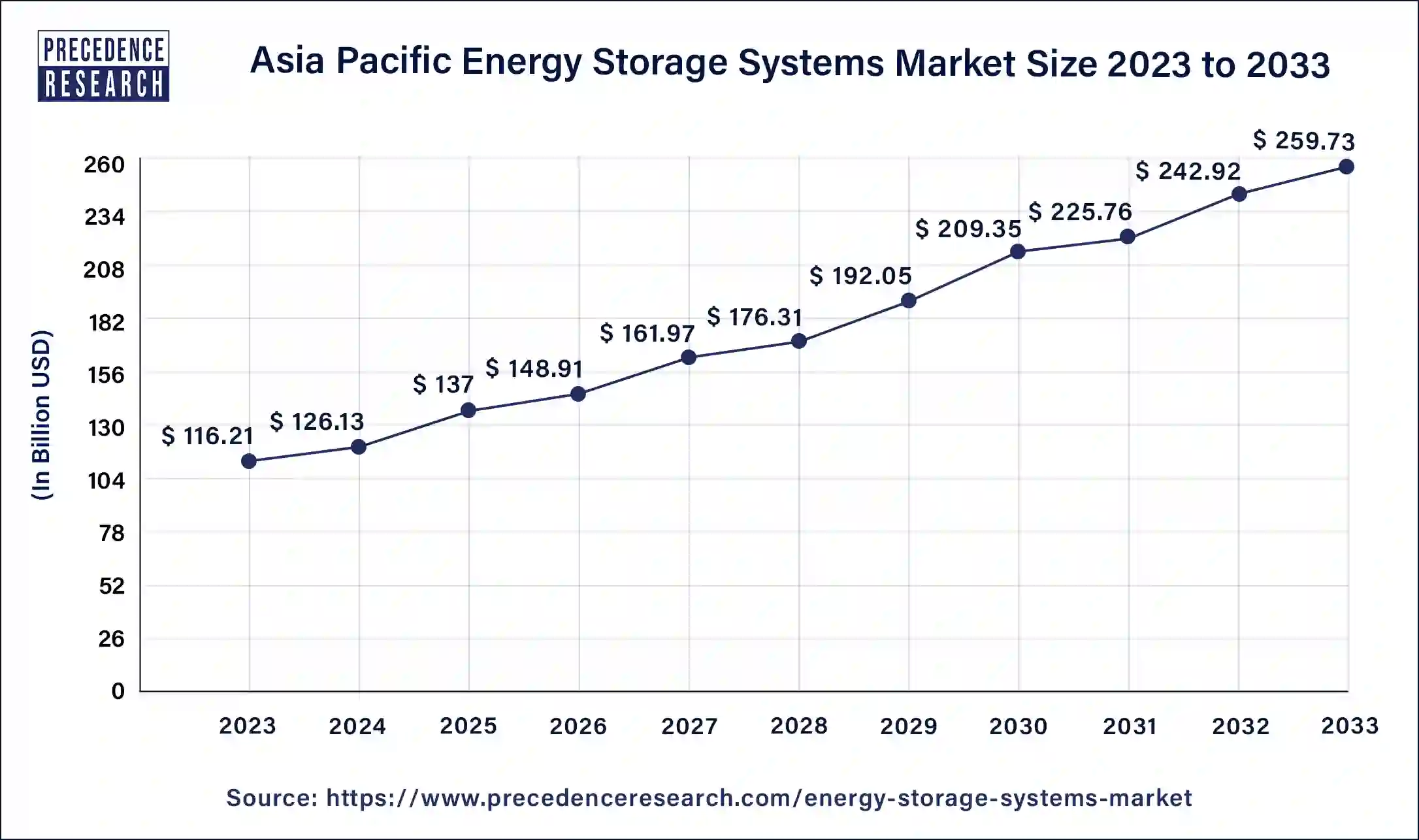 Asia Pacific Energy Storage Systems Market Size 2024 to 2033