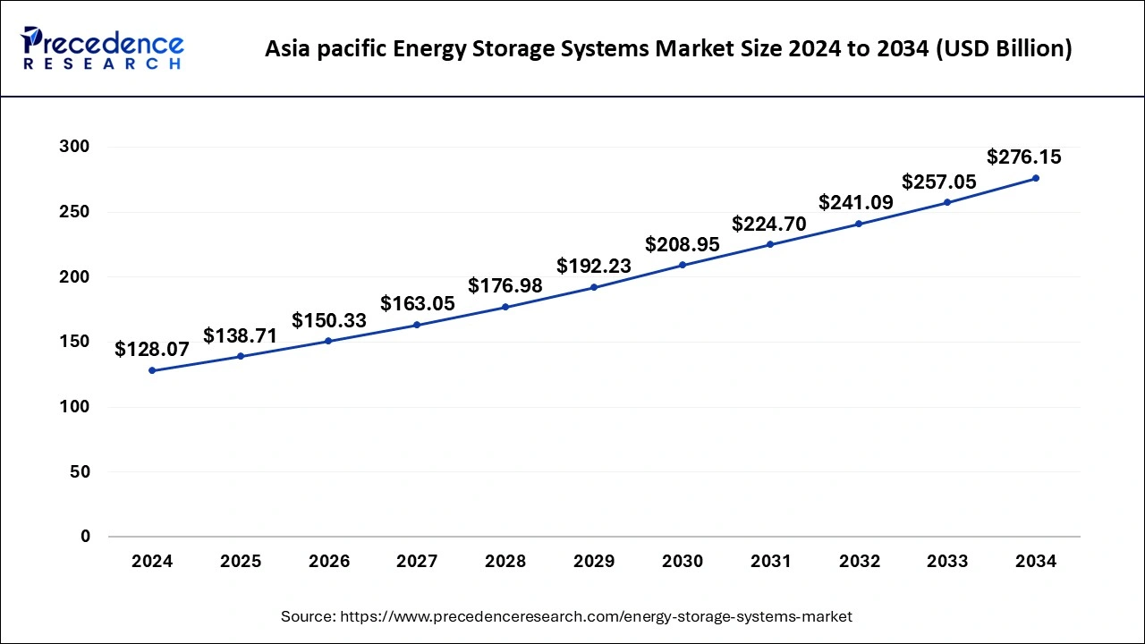 Asia Pacific Energy Storage Systems Market Size 2025 to 2034