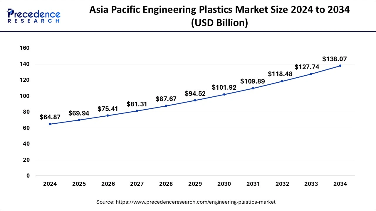 Asia Pacific Engineering Plastics Market Share, By Region, 2024 (%)