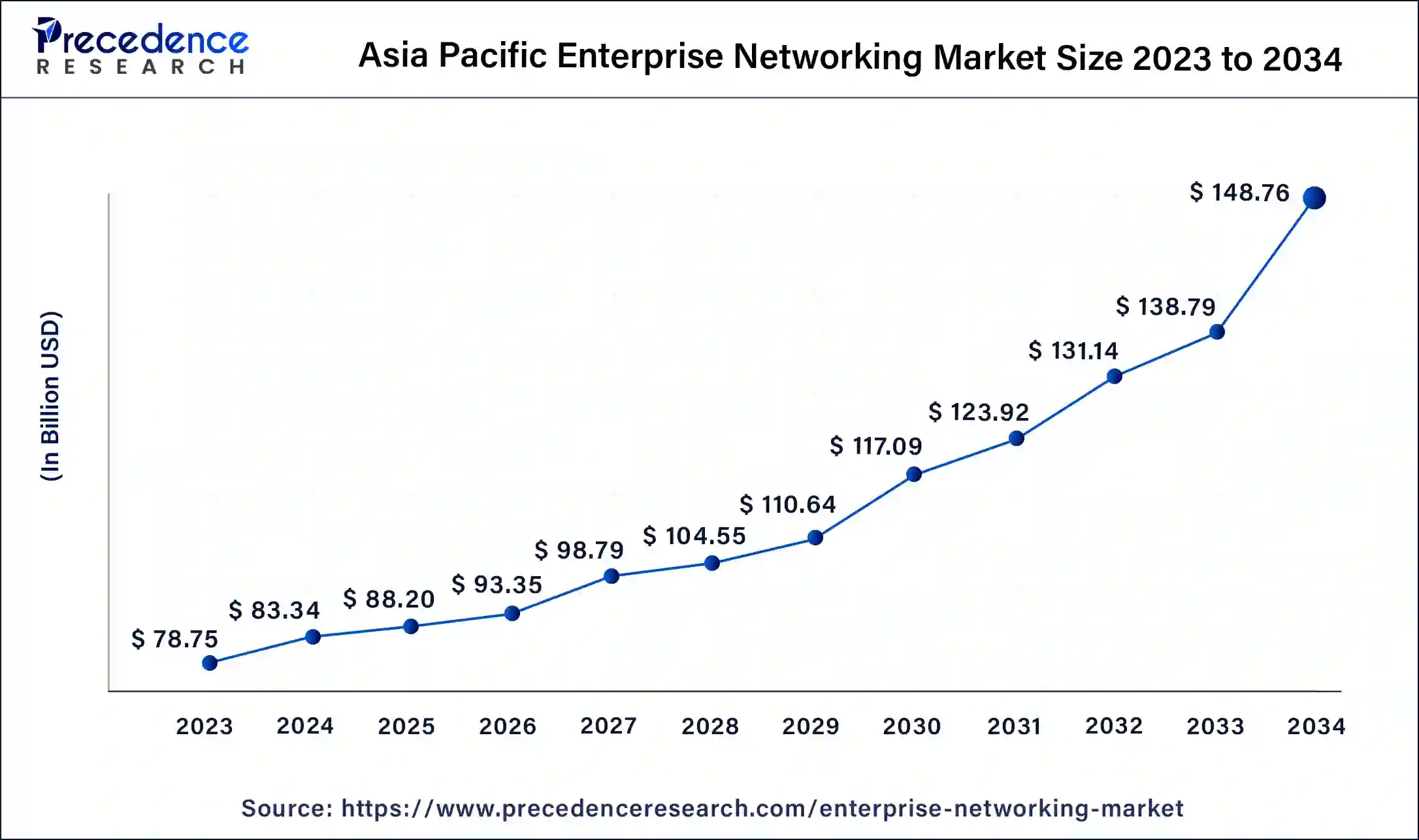 Asia Pacific Enterprise Networking Market Size 2024 to 2034