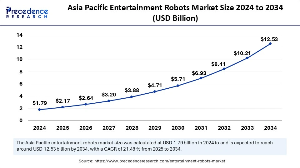 Asia Pacific Entertainment Robots Market Size 2025 to 2034