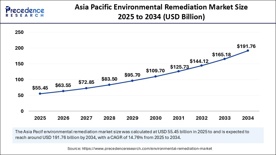 Asia Pacific Environmental Remediation Market Size 2025 to 2034