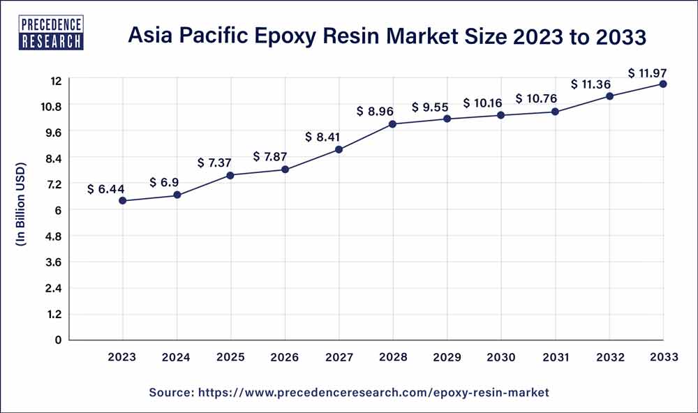 Epoxy Resin Market Size, Growth Report, Trends, 20242033