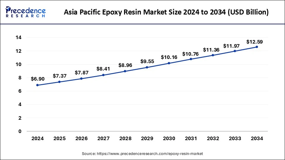 Asia Pacific Epoxy Resin Market Size 2025 To 2034