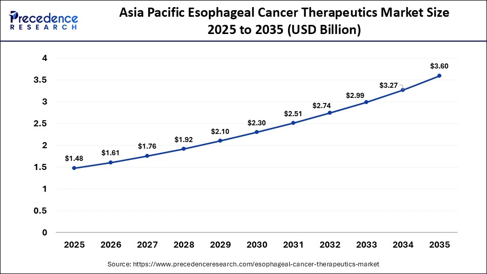 Asia Pacific Esophageal Cancer Therapeutics Market Size 2025 to 2035