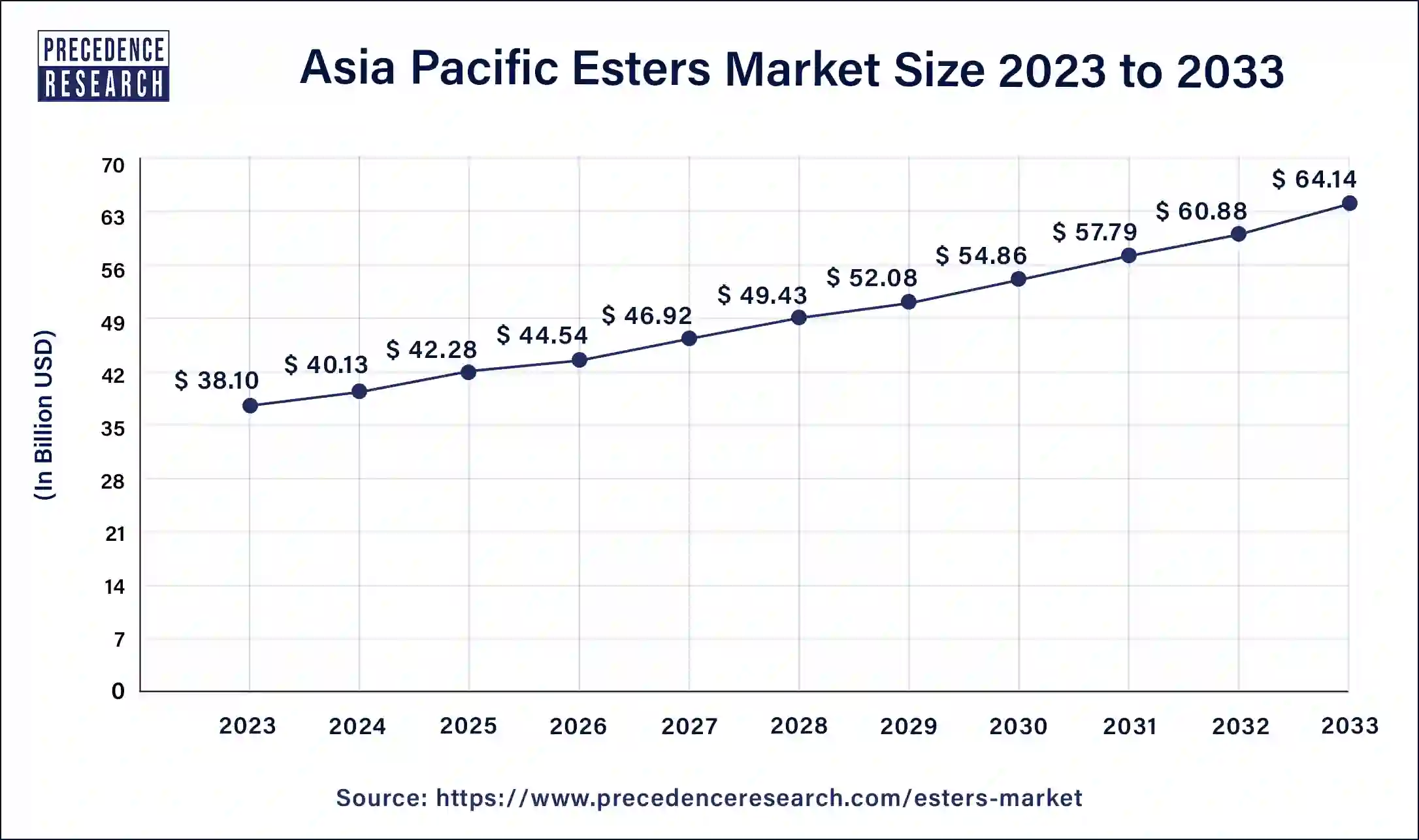 Asia Pacific Esters Market Size 2024 to 2033