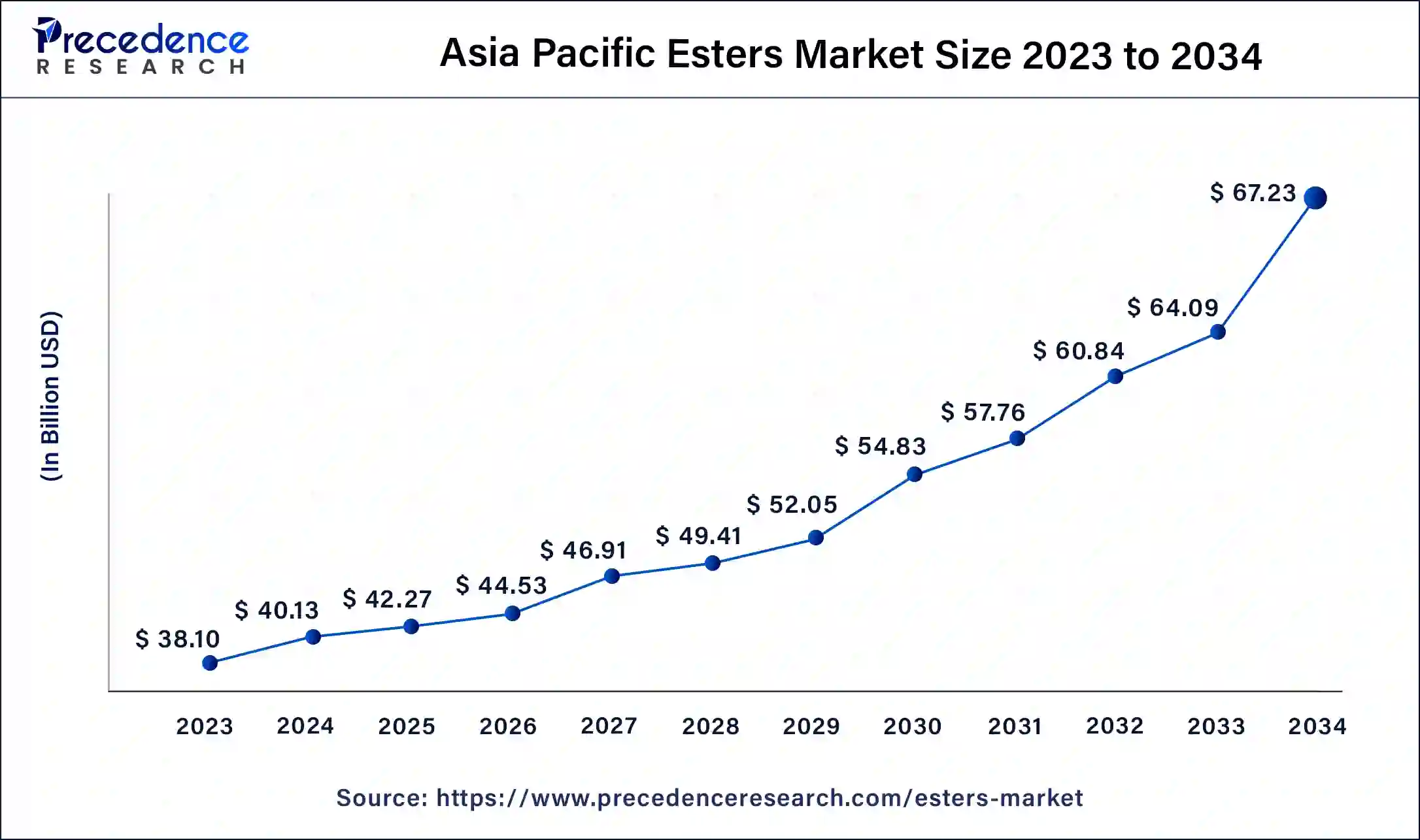 Asia Pacific Esters Market Size 2024 to 2034