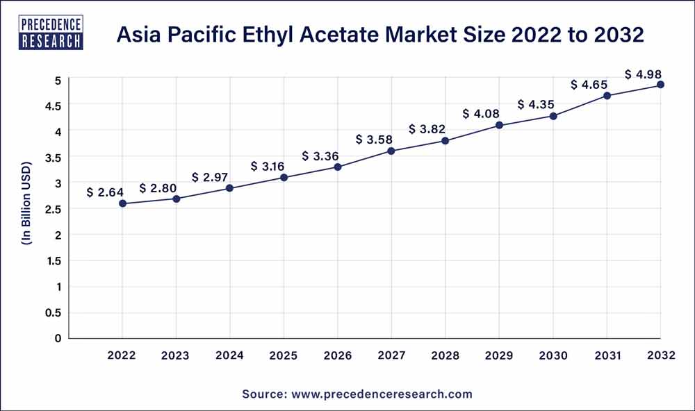 Asia Pacific Ethyl Acetate Market Size 2023 To 2032