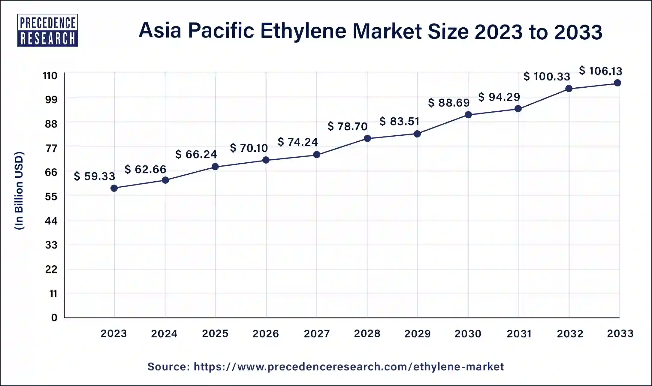 Asia Pacific Ethylene Market Size 2024 to 2033