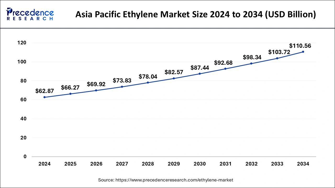 Asia Pacific Ethylene Market Size 2025 to 2034
