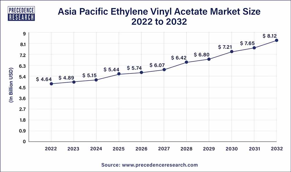 Ethylene Vinyl Acetate Market Size To Hit USD 19.25 Bn By 2032