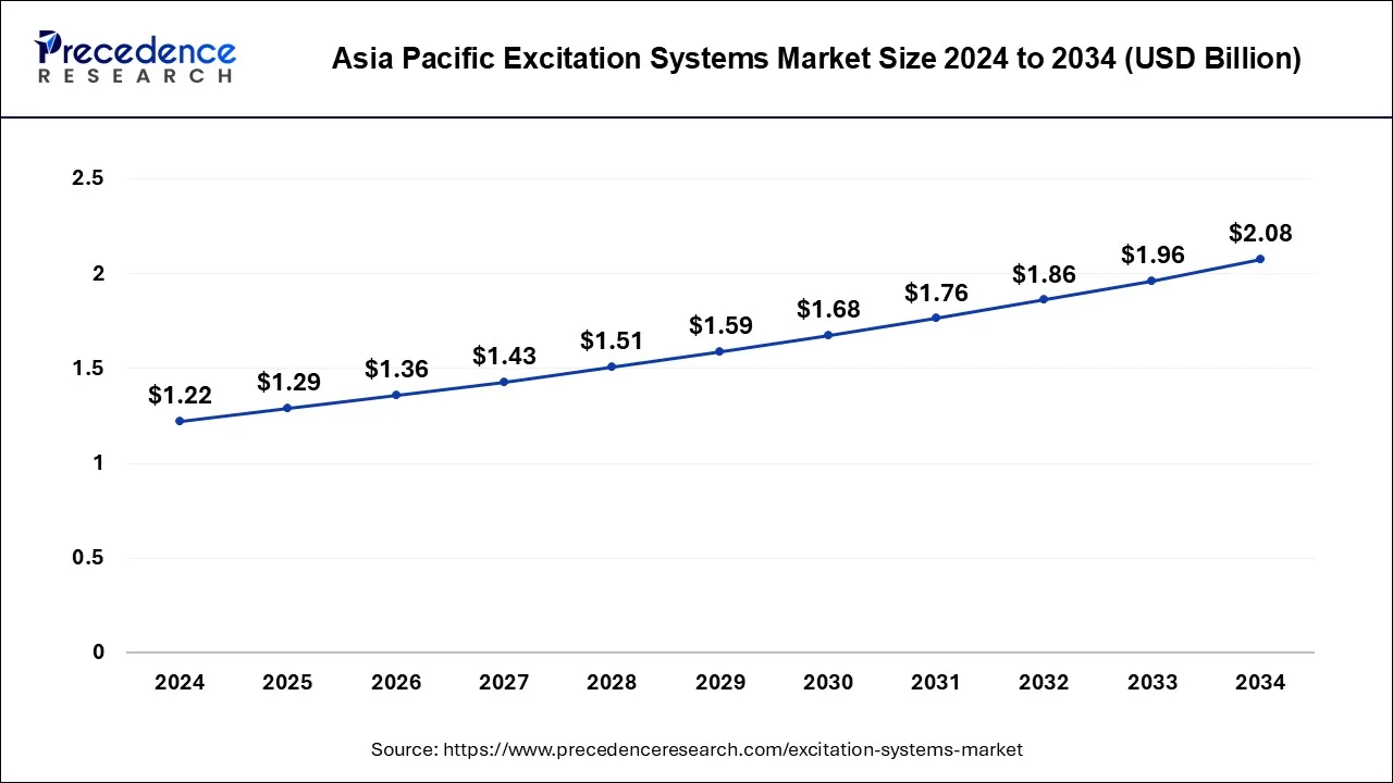 Asia Pacific Excitation Systems Market Size 2025 to 2034