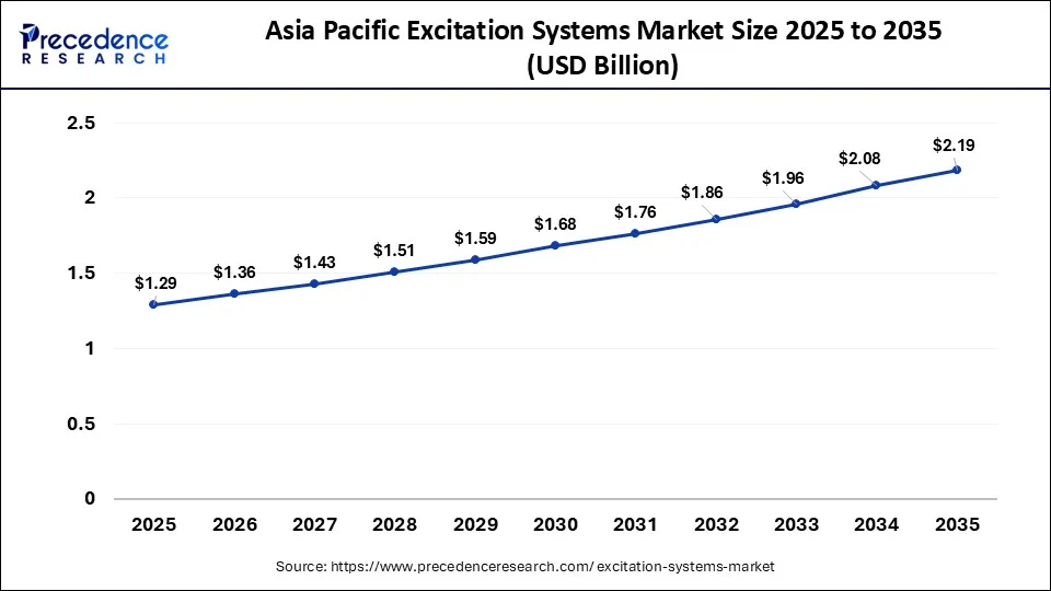 Asia Pacific Excitation Systems Market Size 2026 to 2035