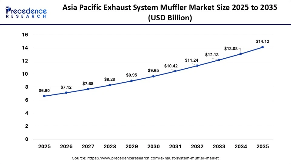 Asia Pacific Exhaust System Muffler Market Size 2025 to 2035