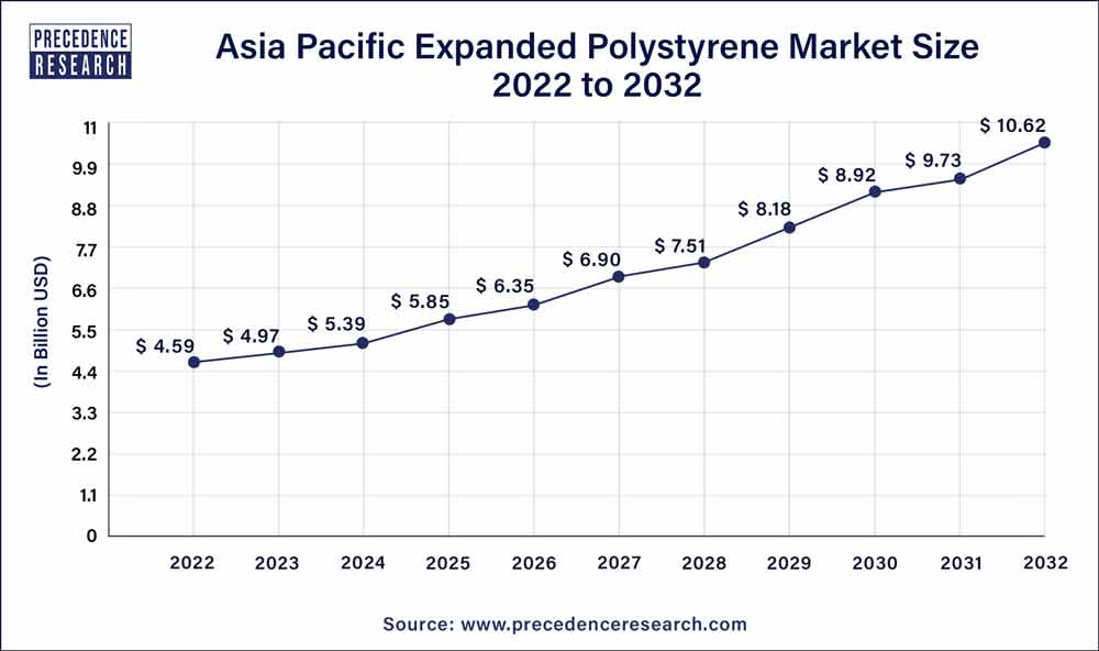 Asia Pacific Expanded Polystyrene Market Size 2023 To 2032