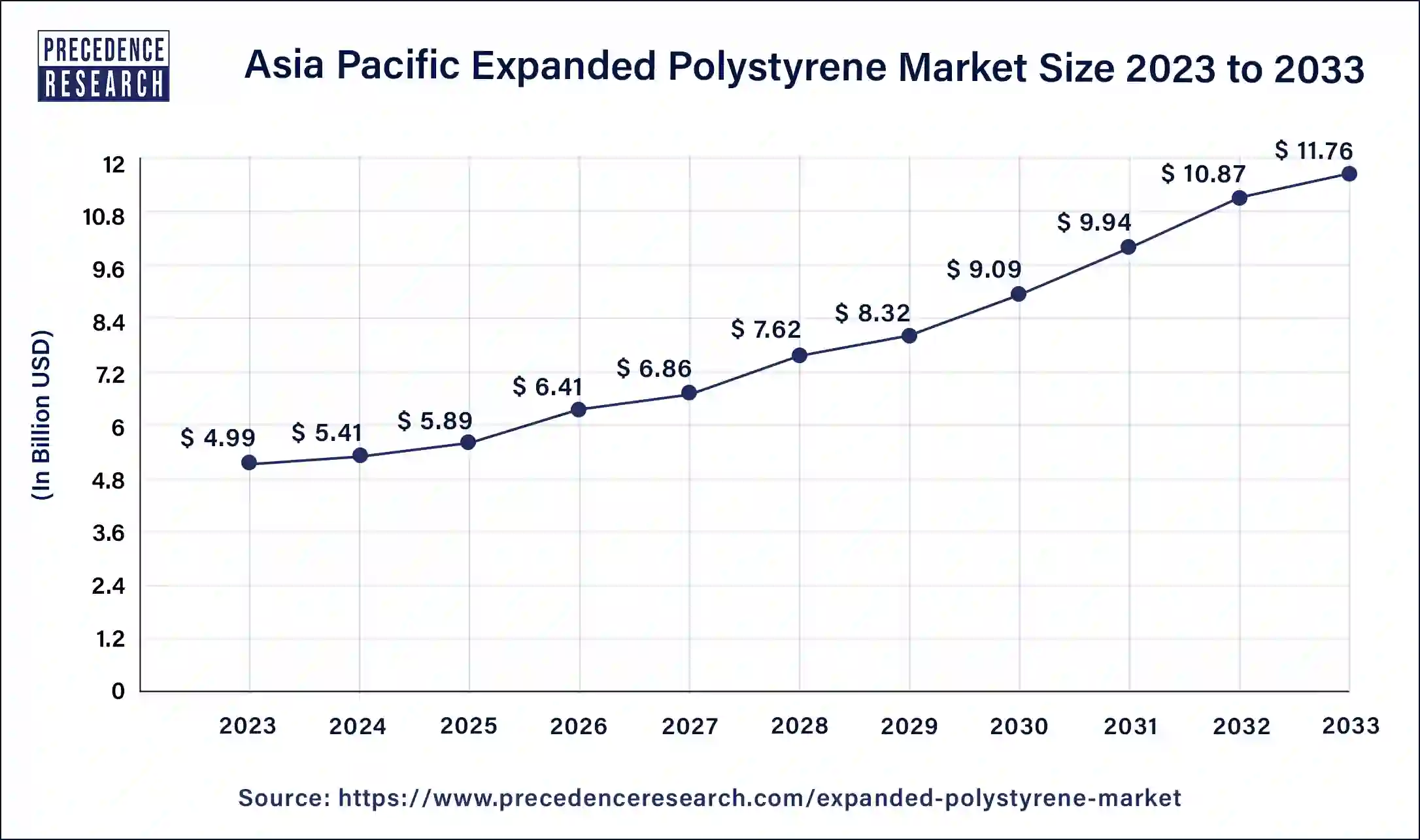 Asia Pacific Expanded Polystyrene Market Size 2024 to 2033