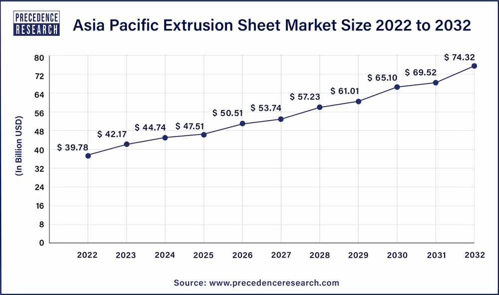 Asia Pacific Extrusion Sheet Market Size 2023 To 2032