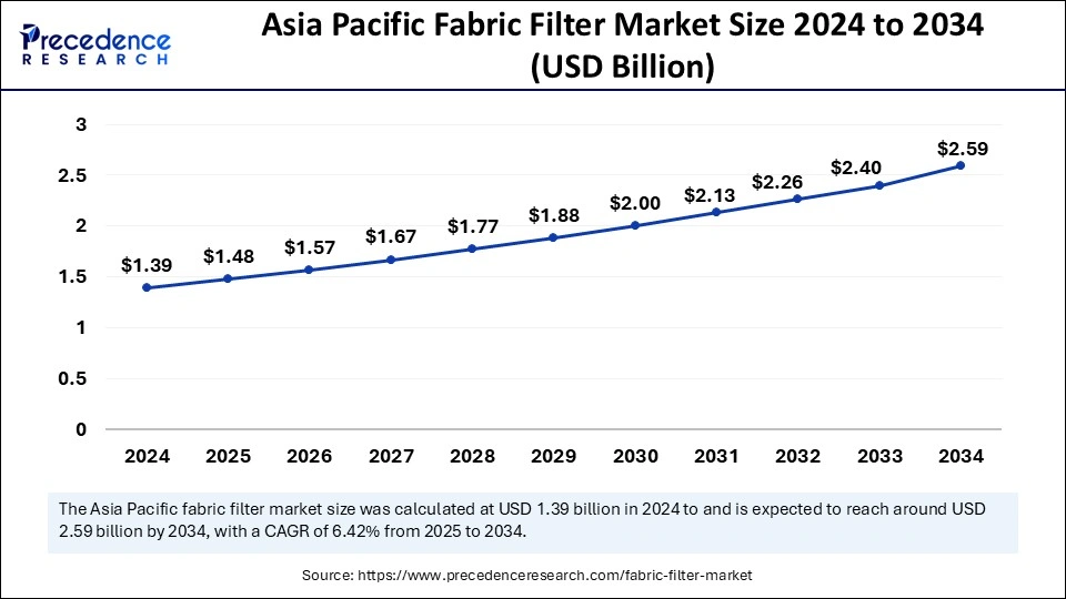 Asia Pacific Fabric Filter Market Size 2025 to 2034