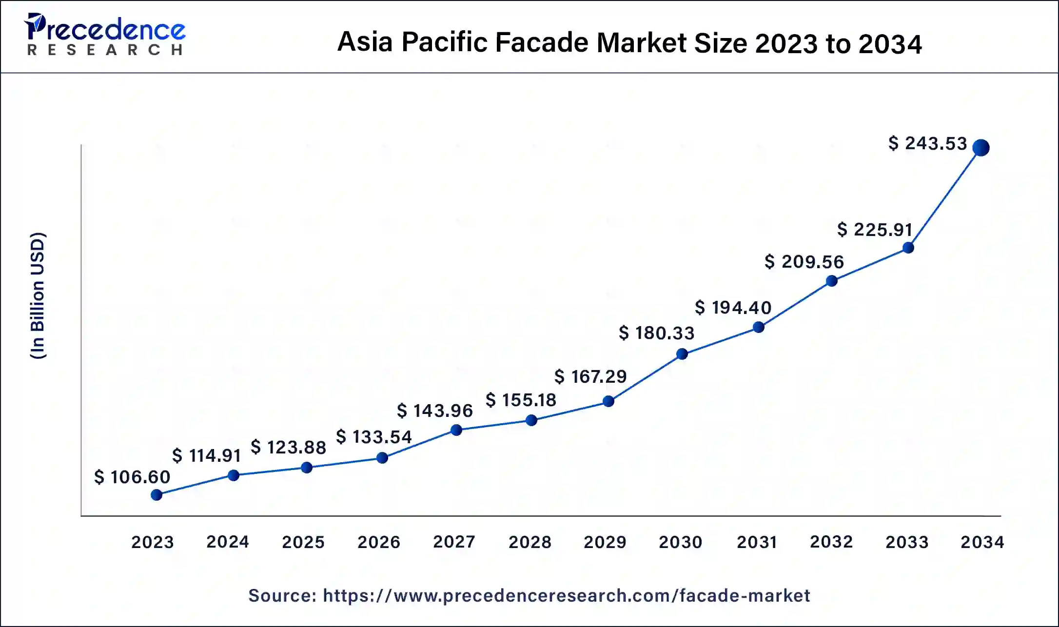 Asia Pacific Facade Market Size 2024 to 2034