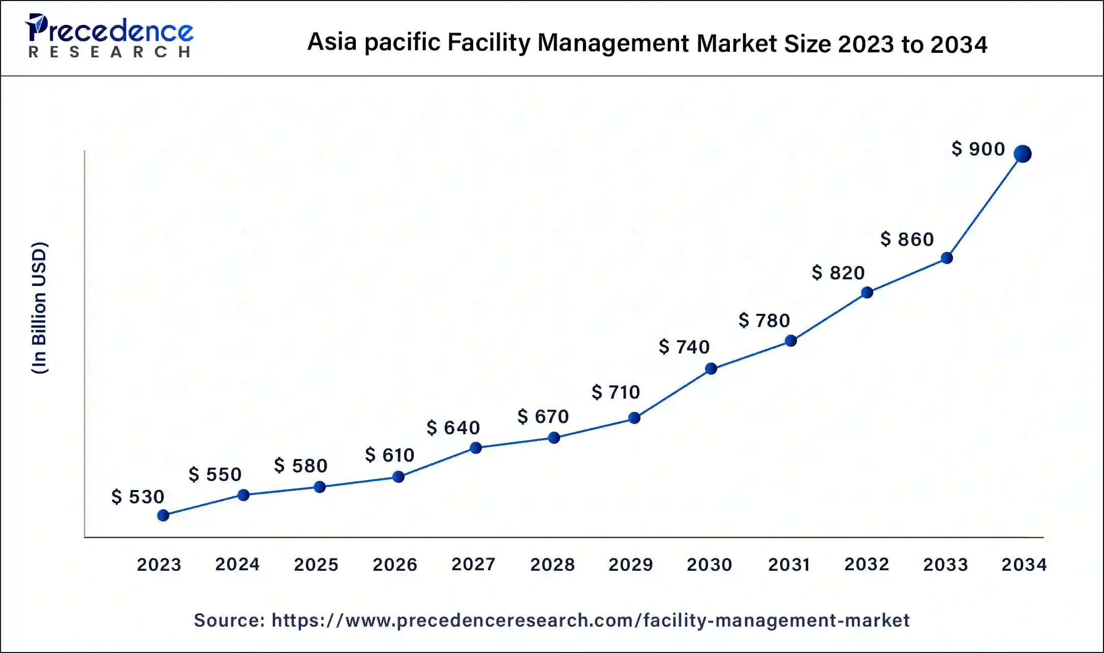 Asia Pacific Facility Management Market Size 2024 to 2034
