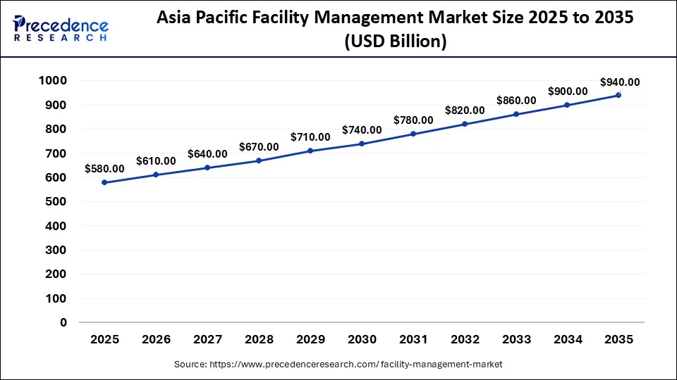 Asia Pacific Facility Management Market Size 2026 to 2035