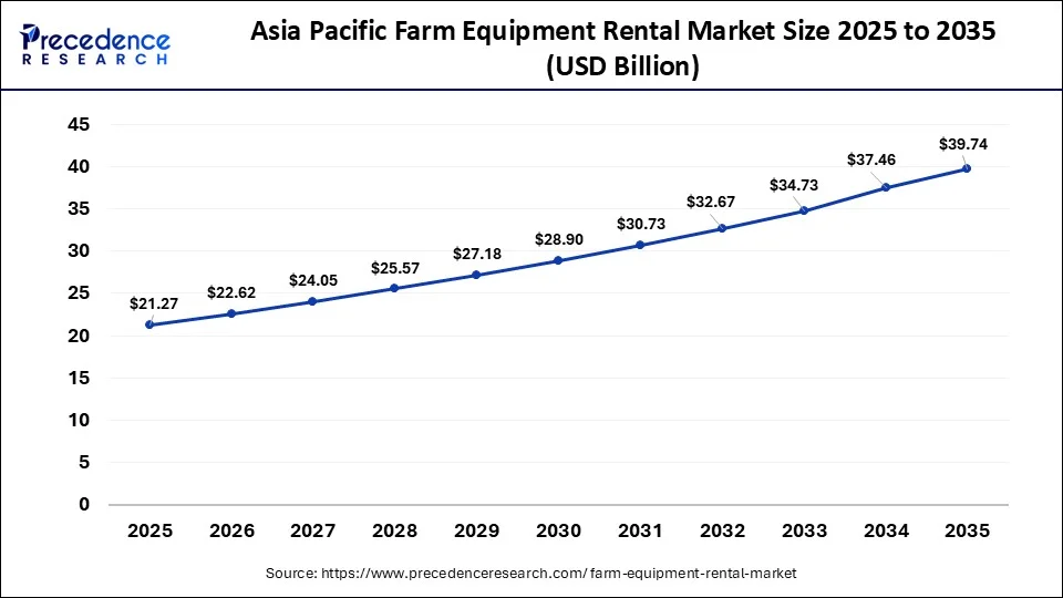 Asia Pacific Farm Equipment Rental Market Size 2026 to 2035