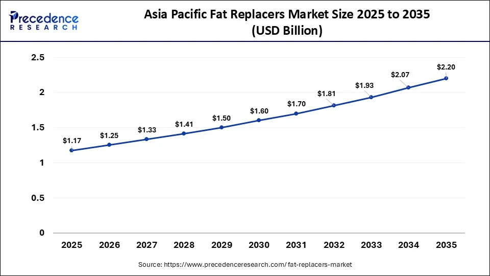 Asia Pacific Fat Replacers Market Size 2026 to 2035
