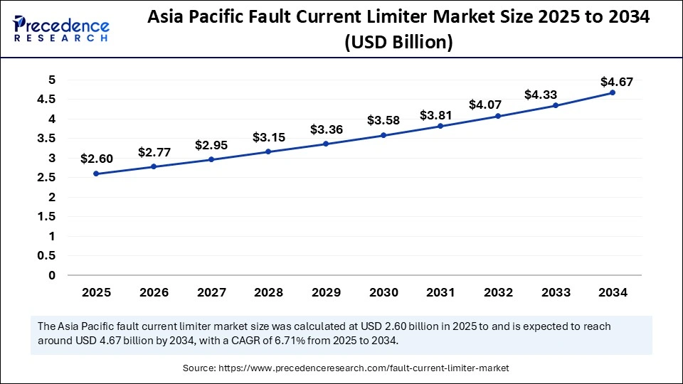 Asia Pacific Fault Current Limiter Market Size 2025 to 2034