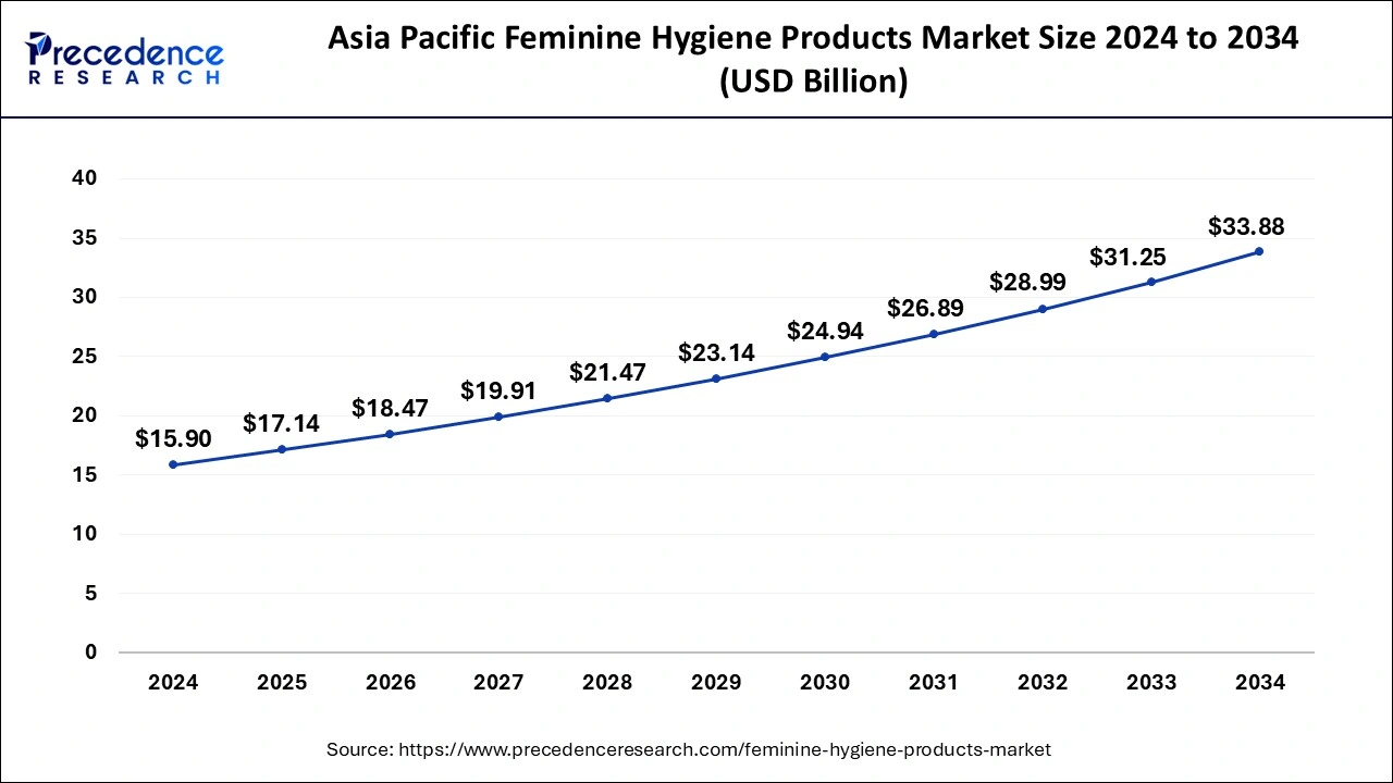 Asia Pacific Feminine Hygiene Products Market Size 2025 to 2034
