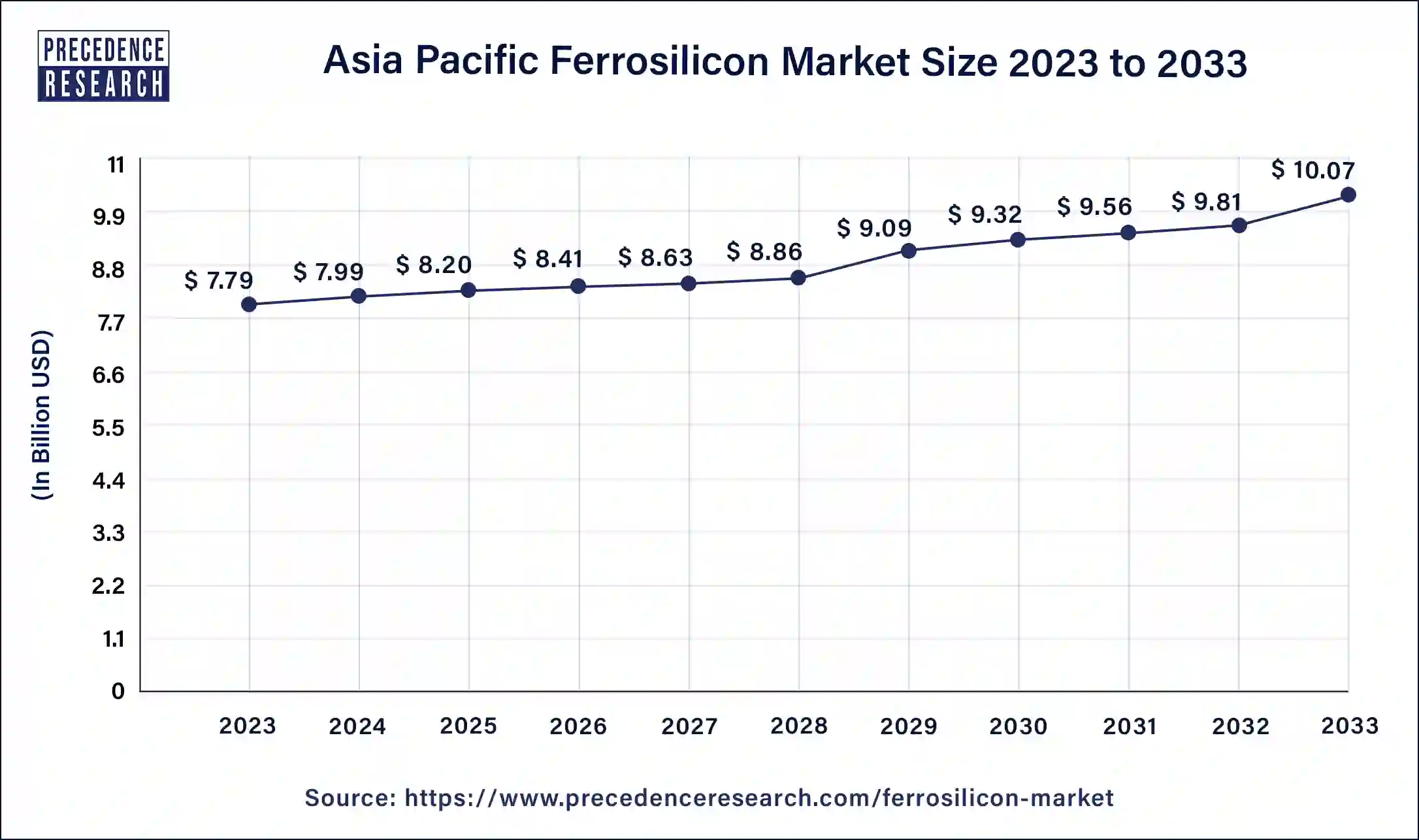 Asia Pacific Ferrosilicon Market Size 2024 to 2033