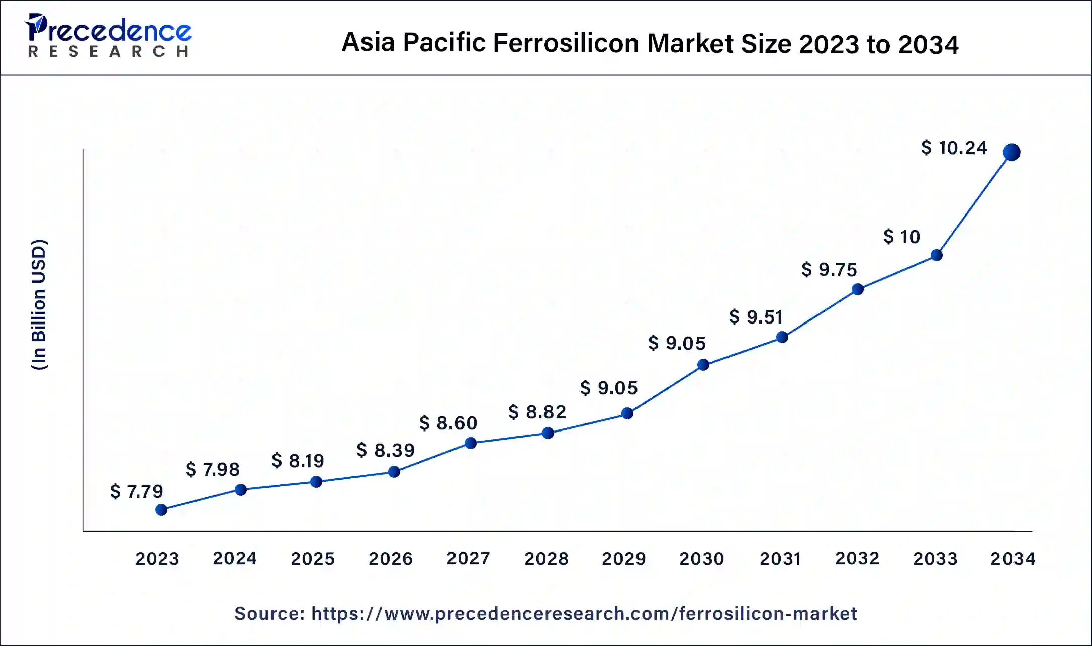 Asia Pacific Ferrosilicon Market Size 2024 to 2033