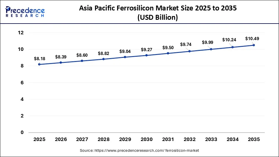 Asia Pacific Ferrosilicon Market Size 2026 to 2035