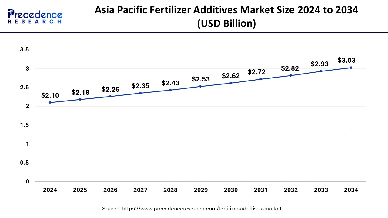 Asia Pacific Fertilizer Additives Market Size 2025 to 2034