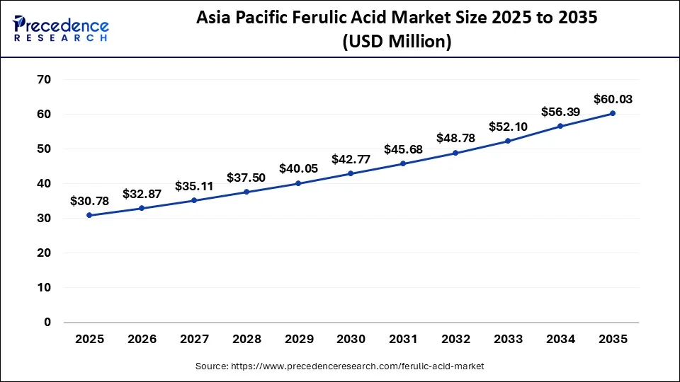 Asia Pacific Ferulic Acid Market Size 2026 to 2035