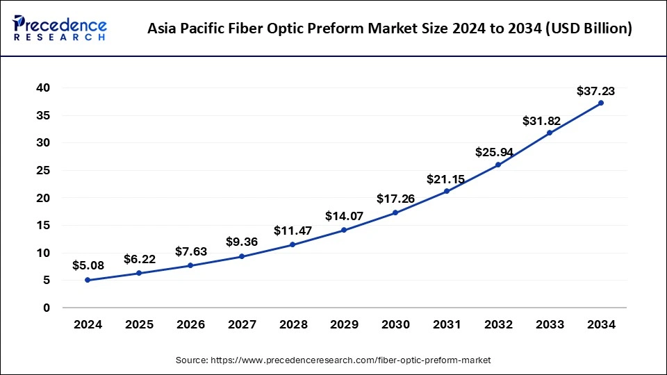 Asia Pacific Fiber Optic Preform Market Size 2025 to 2034