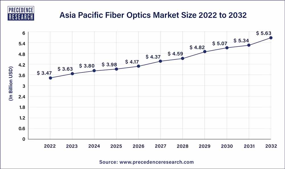 Asia Pacific Fiber Optics Market Size 2023 To 2032