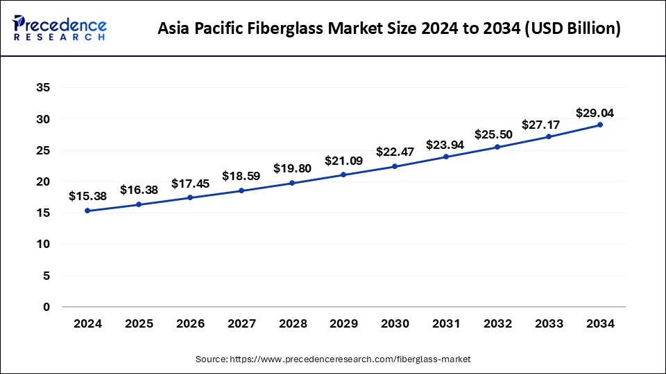 Asia Pacific Fiberglass Market Size 2025 to 2034