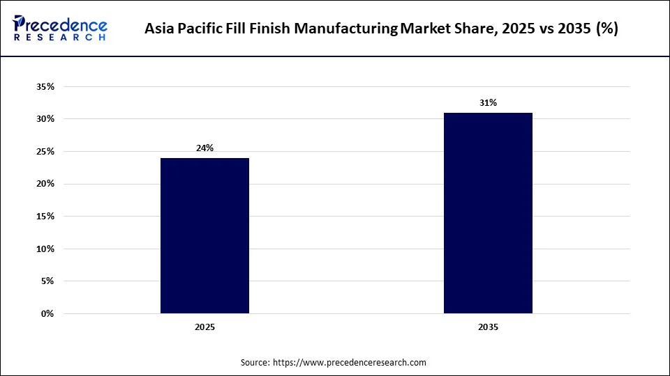 Asia Pacific Fill Finish Manufacturing Market Share, 2025 vs 2035 (%)