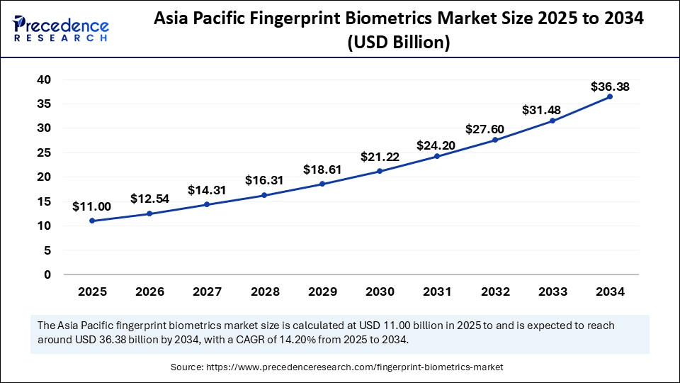 Asia Pacific Fingerprint Biometrics Market Size 2025 to 2034