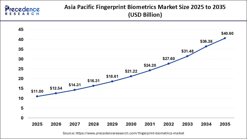 Asia Pacific Fingerprint Biometrics Market Size 2026 to 2035