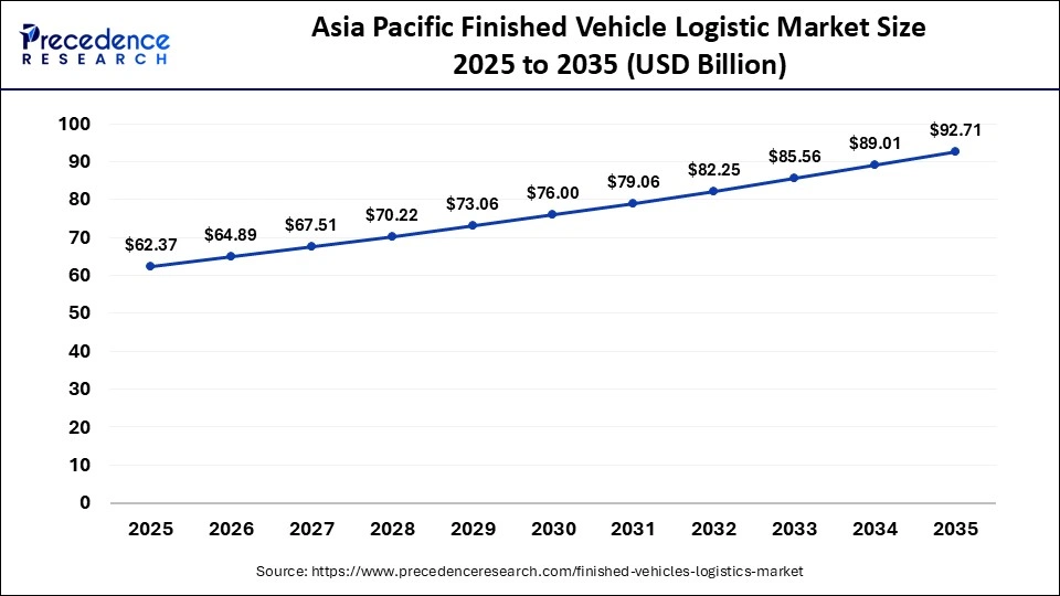 Asia Pacific Finished Vehicle Logistic Market Size 2025 to 2035
