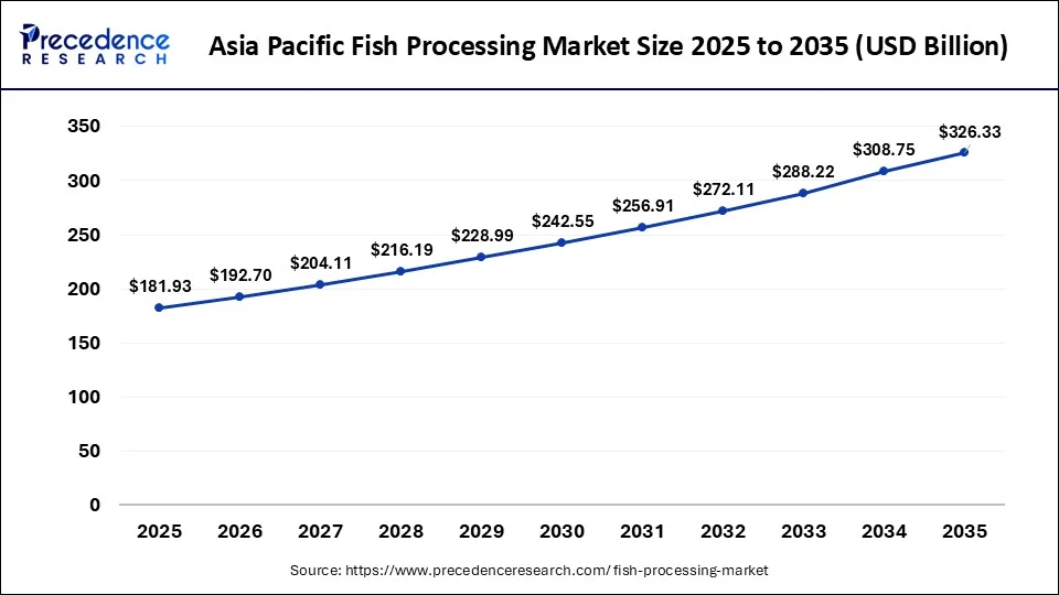 Asia Pacific Fish Processing Market Size 2026 to 2035