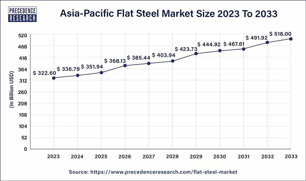 Asia Pacific Flat Steel Market Size 2024 To 2033