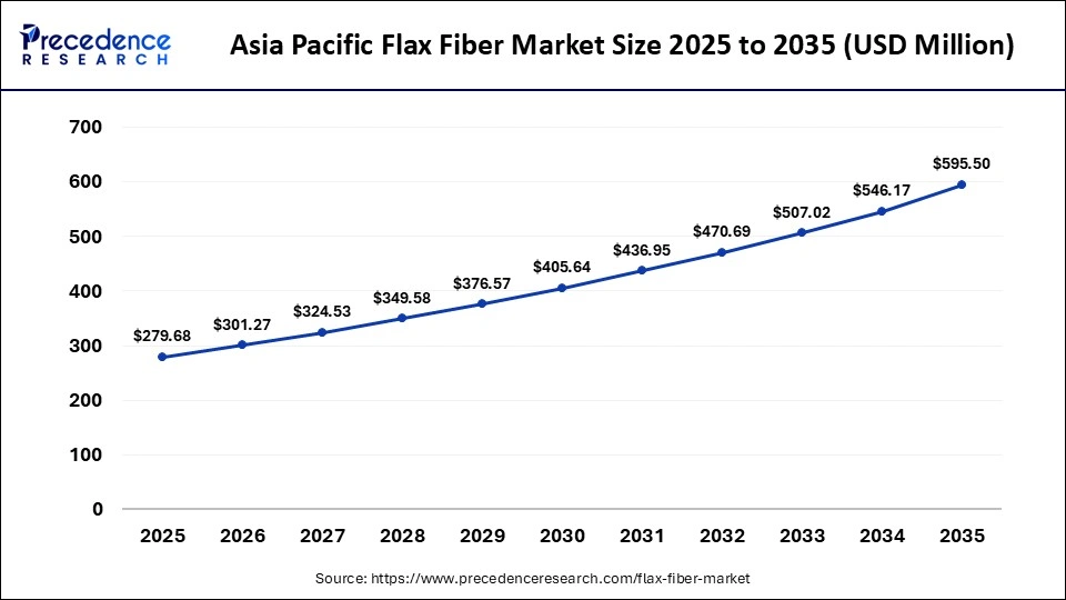 Asia Pacific Flax Fiber Market Size 2025 to 2035